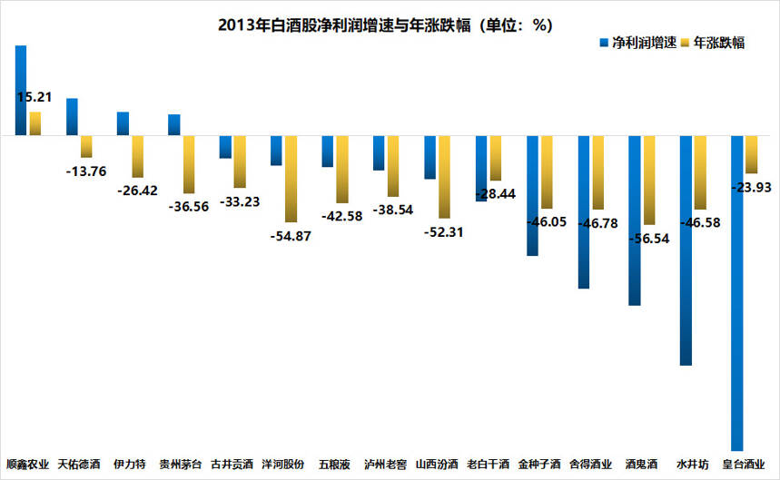 細數歷次白酒板塊的調整時間，曙光已初現