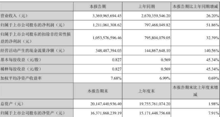 突發｜瀘州老窖一季度凈利潤超12億，大增51.86%,2018正提速奔跑