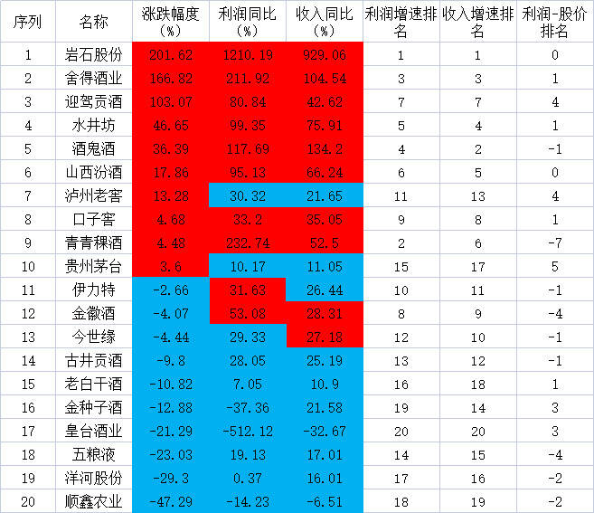 釀酒財報的秘密：三年大漲后歇菜？漲超100%收益看這個秘方