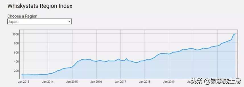 Whiskystats10月份報告結果一覽，山崎威士忌一路走高