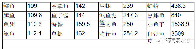 你知道不同的酒里面，嘌呤含量有多少嗎？