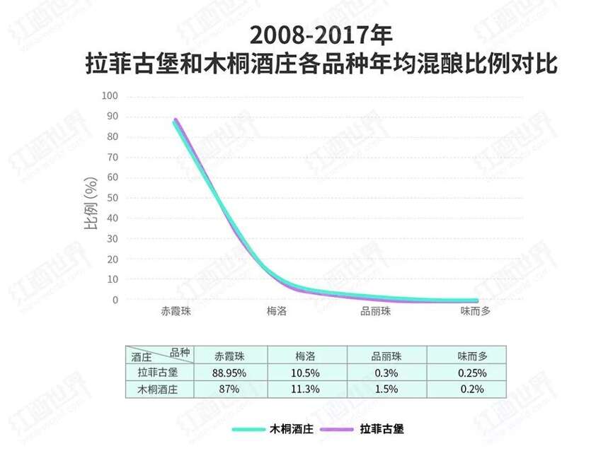 “數”看波爾多五大一級莊風格差異