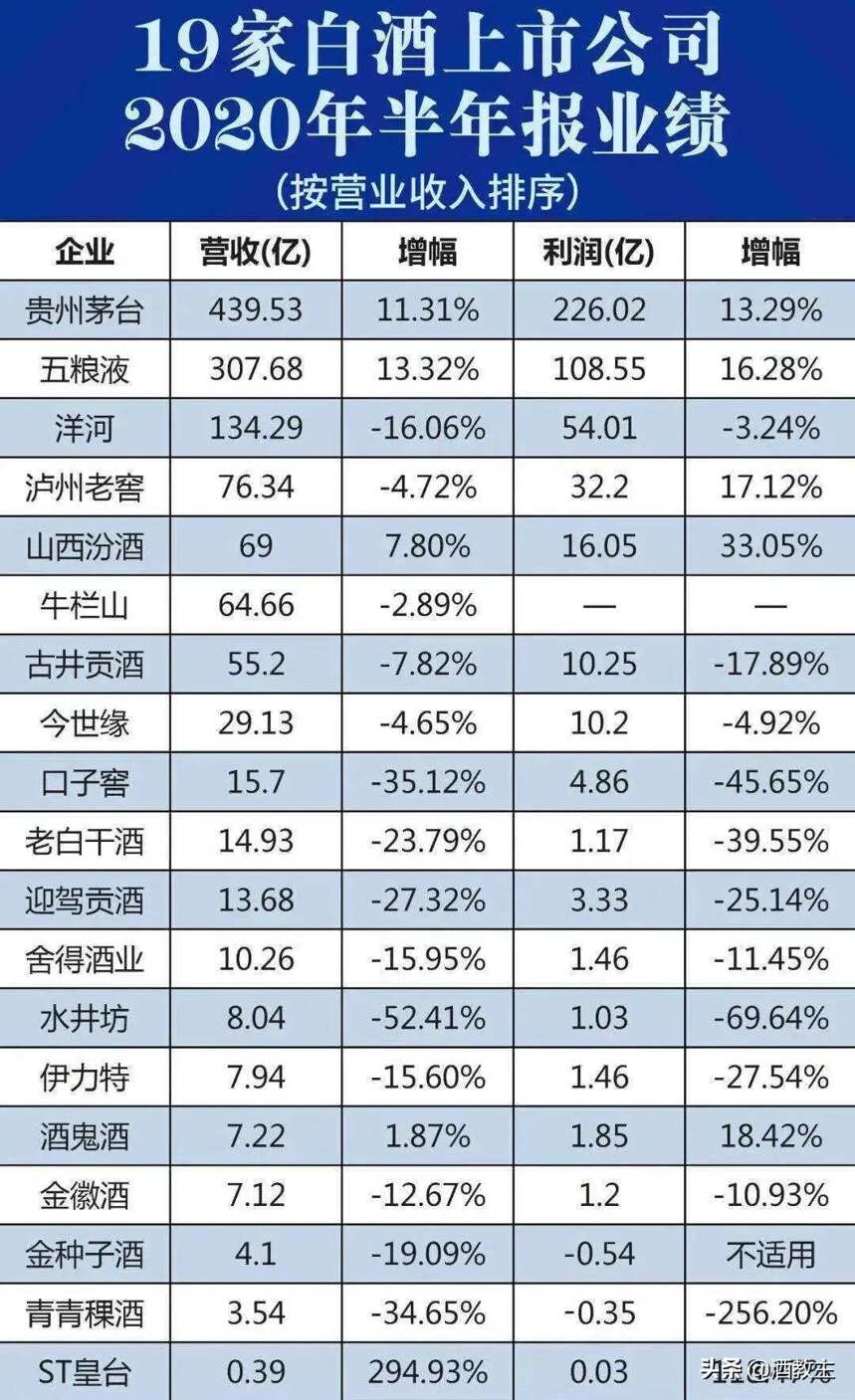 鄒文武：2020年白酒半年報，為什么汾酒能逆勢得第一