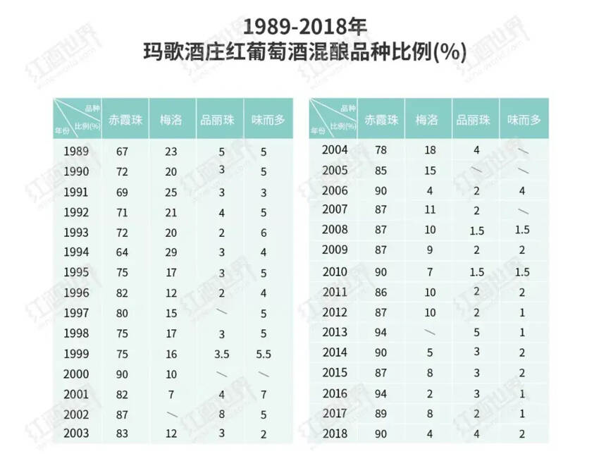 圖說瑪歌酒莊三十年品種變化