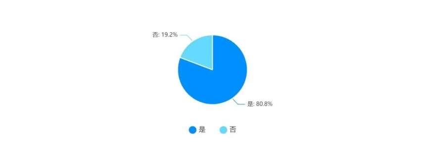 「半年調查系列①」半數減利，6成下滑，80%酒商卻這么認為…