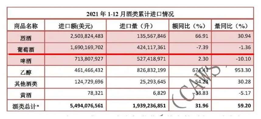 2021酒類進口數據出爐：葡萄酒低位徘徊，散裝酒上行