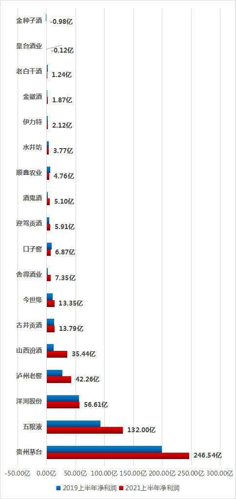 白酒股好運結束？4家毛利率80％留意一下