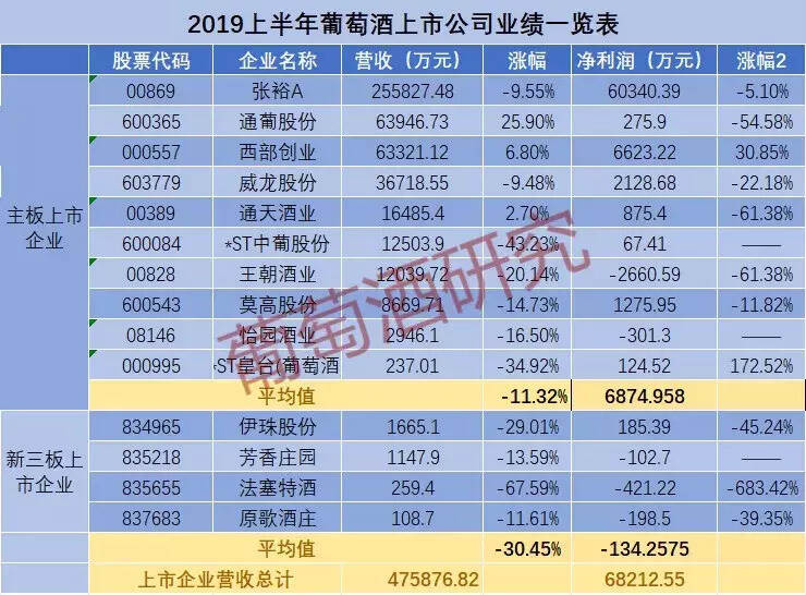 14家葡萄酒上市公司半年報出爐，總營收47.59億元，在調整中前行