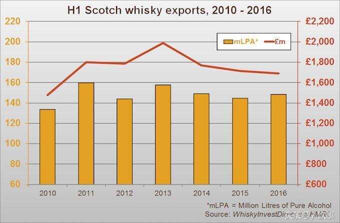 日本威士忌漲過頭了么？一數據可以說明問題！