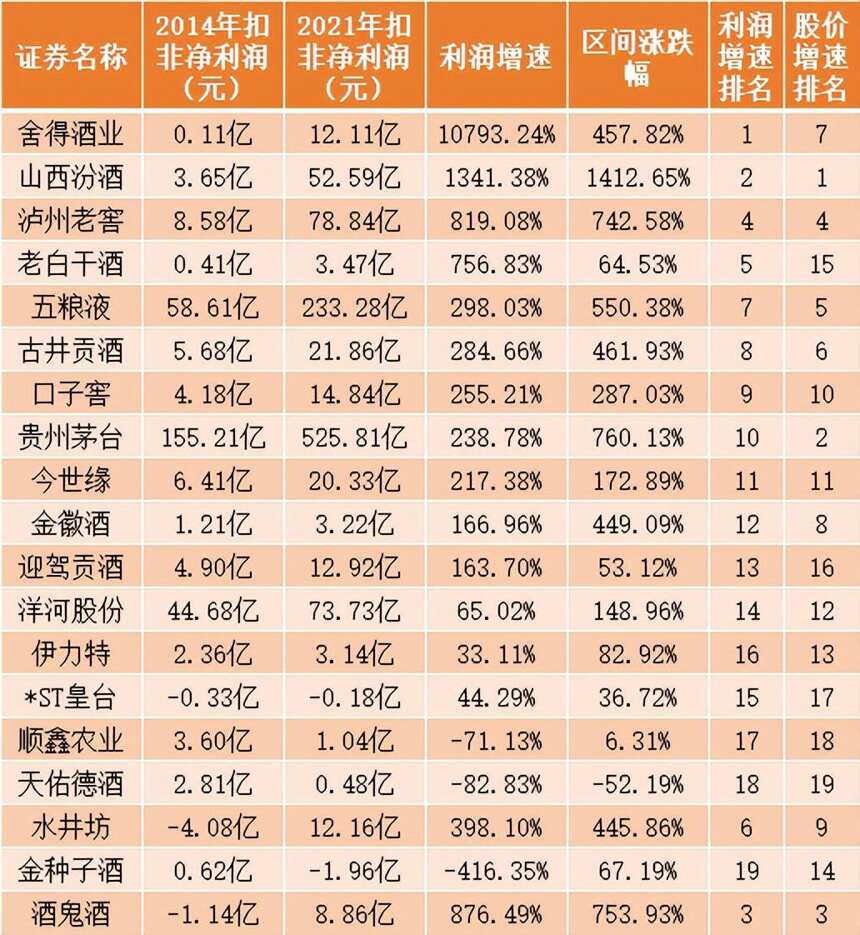 白酒指數一周3陰，三大維度看增速，哪家酒企中報潛力更大？