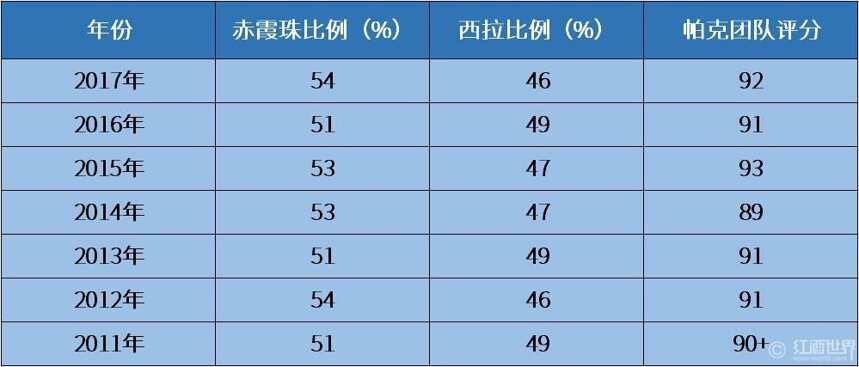 奔富Bin 389 vs Bin 407，我們哪里不一樣？