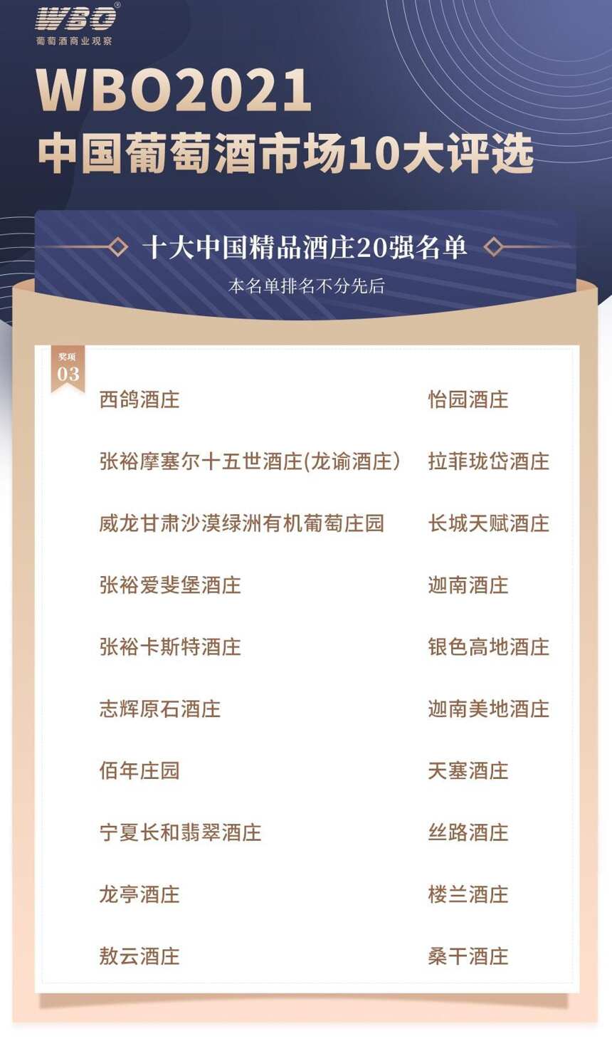 WBO葡萄酒行業年度大獎單項20強出爐，第三階段“20進10”啟動