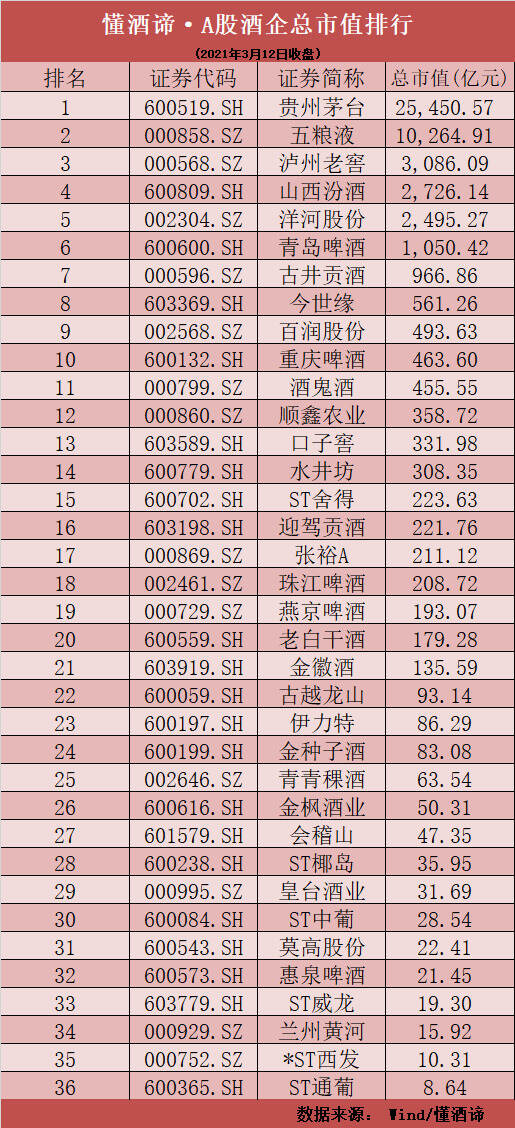 白酒板塊驚魂一周！洋河市值跌破2500億，估值底部在哪兒？