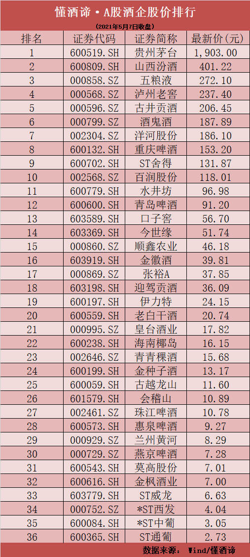 茅臺葡萄酒擬A股上市，山西汾酒市值超瀘州老窖