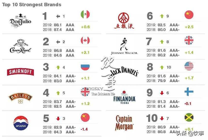 2019全球烈酒品牌價值榜發布，中國白酒占據半壁江山