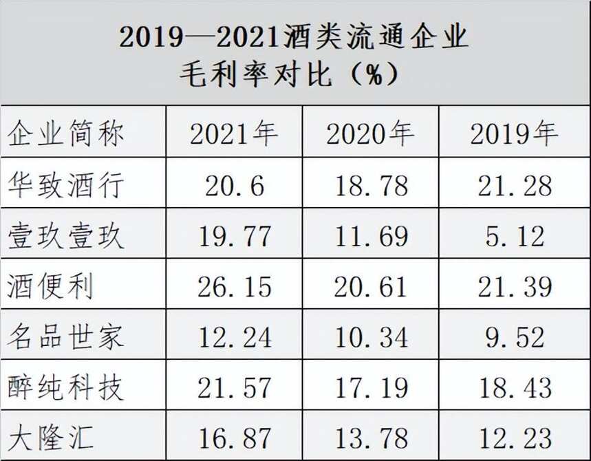 「財報解讀系列?」毛利普增，酒類流通企業正走向怎樣的變化？