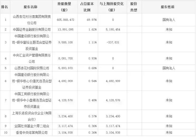 華潤擬獲轉11.45%的山西汾酒股份，汾酒將謀劃怎樣的汾老大復興