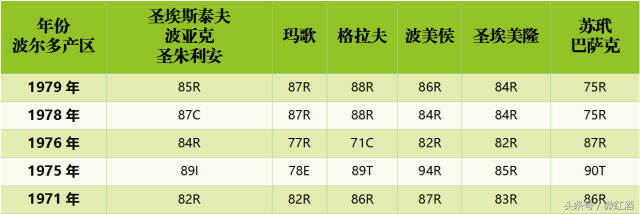 除了82年，波爾多究竟有哪些好年份？