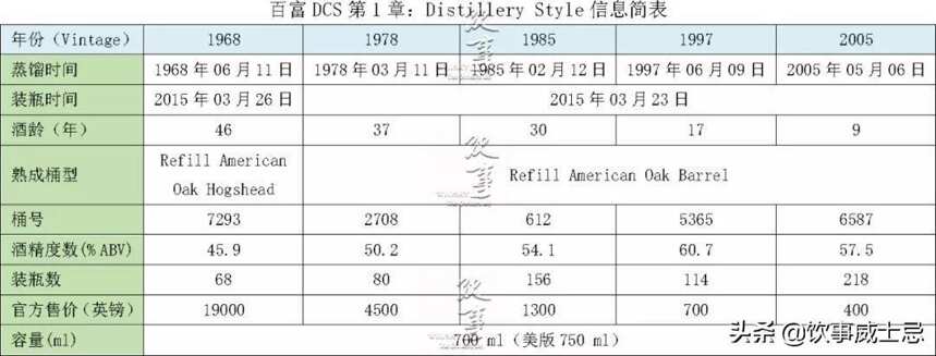 「收藏」百富(Balvenie)DCS 系列第5章上市，及全系列解讀