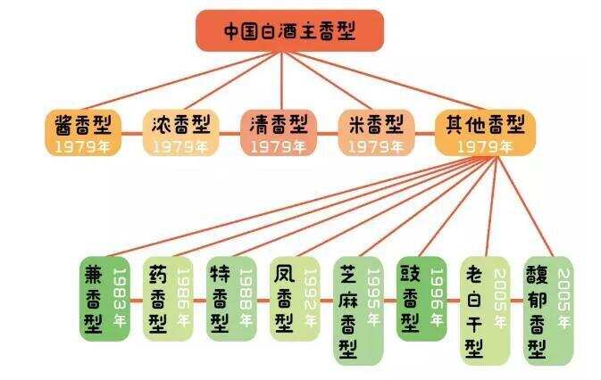 白酒有哪些香型，你學廢了嗎？