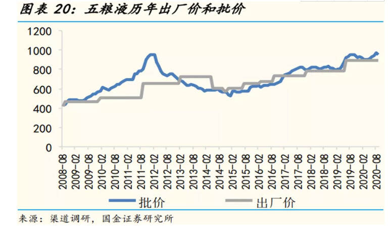 五糧液年尾股價來勁，不過再提價也得先瞅瞅茅臺大哥