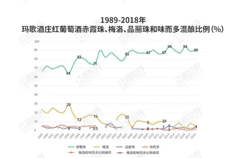 圖說瑪歌酒莊三十年品種變化