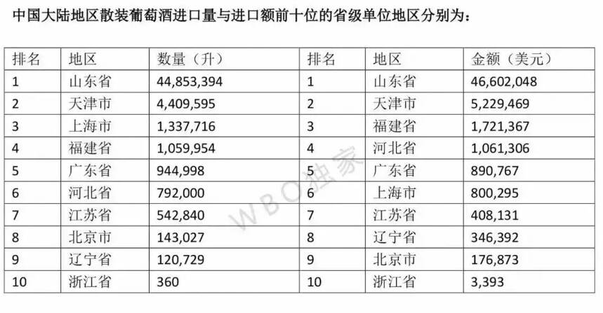 2018一季度葡萄酒進口量增31.7%，進口額增35.6%，呈精品化趨勢