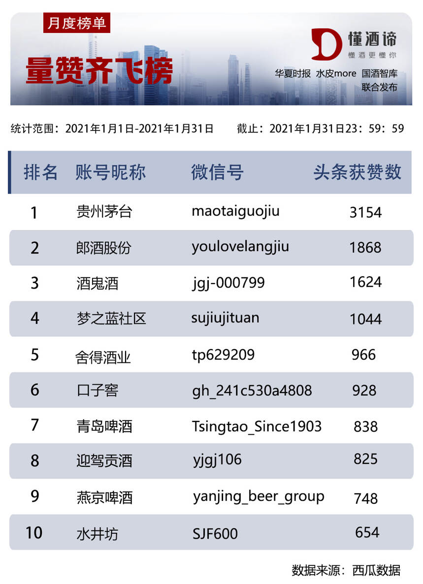 酒企公眾號誰最“牛”？詳見懂酒諦新媒體指數榜