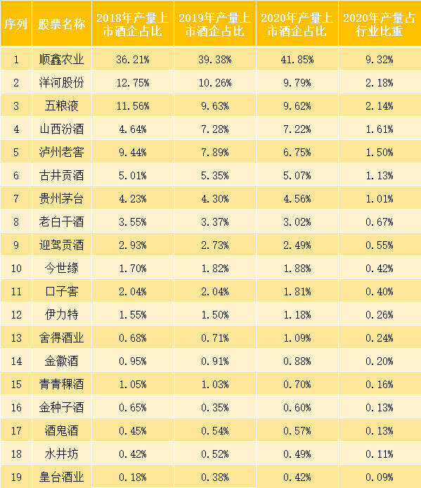 白酒大數據不說謊！產量順鑫老大，茅臺單位凈利5倍于五糧液