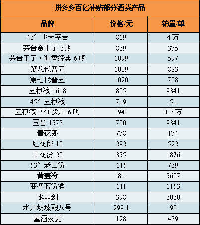 從并夕夕到拼爹爹，拼多多低價正品新生態藏著怎樣的酒類生意經？