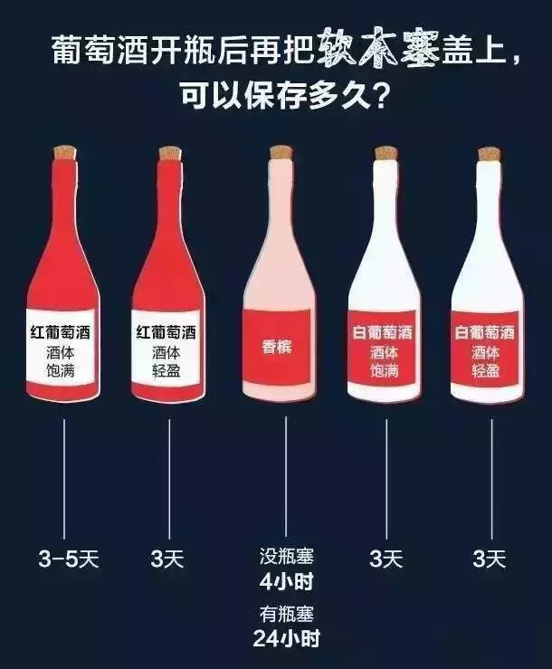 葡萄酒喝不完能放幾天？