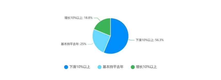 「半年調查系列①」半數減利，6成下滑，80%酒商卻這么認為…