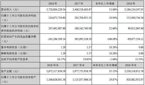 【微酒觀察】營收27.21億，華致酒行2018的背后還有2個關鍵點