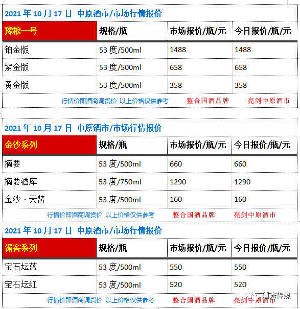 10月17日 中原酒市 市場行情報價