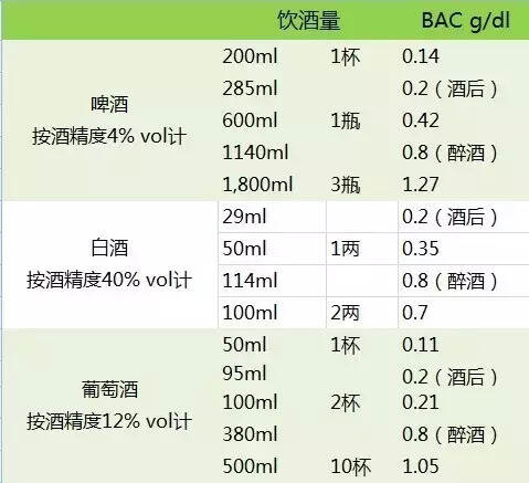 喝多少是適量、微醺、醉酒？