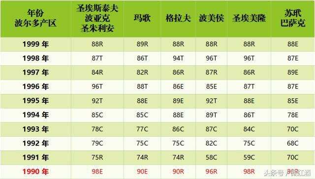 除了82年，波爾多究竟有哪些好年份？