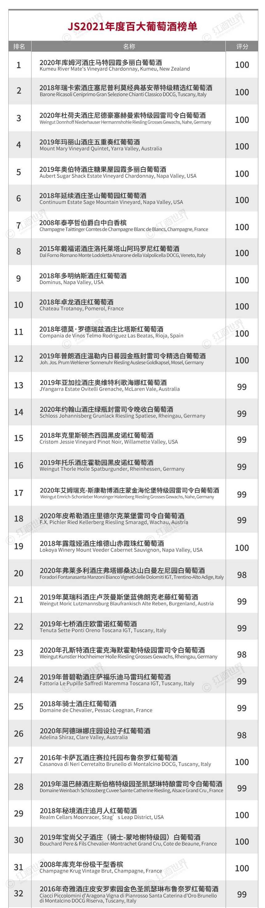 JS2021年度百大榜單出爐，有哪些葡萄酒上榜？