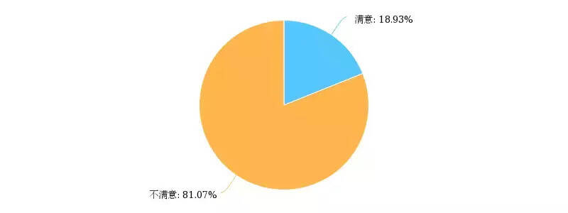 2017酒業人員年薪水平狀況，新品仍被酒商看好，8452份問卷說