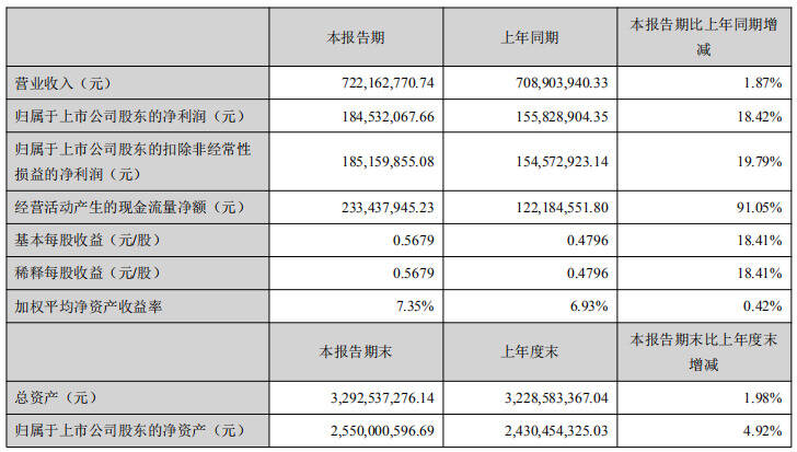 高端酒大增75%！復盤年增“標王”酒鬼酒23年資本曲線