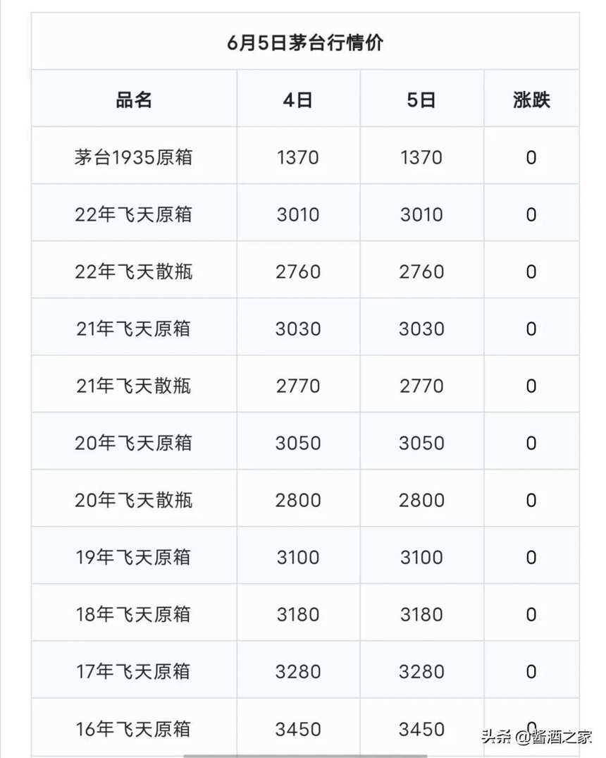 生肖茅臺大跌！國酒茅臺6月5日最新行情報價..