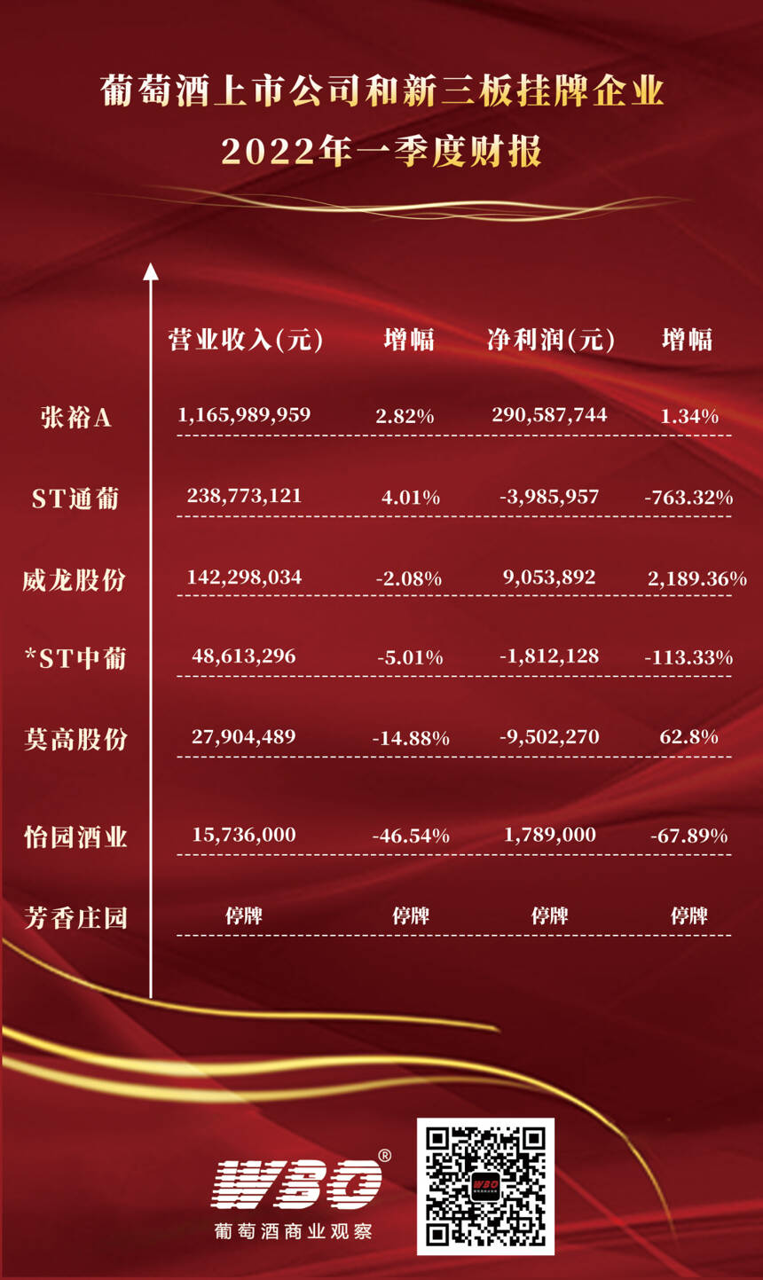 葡萄酒上市與掛牌公司的2022年一季報