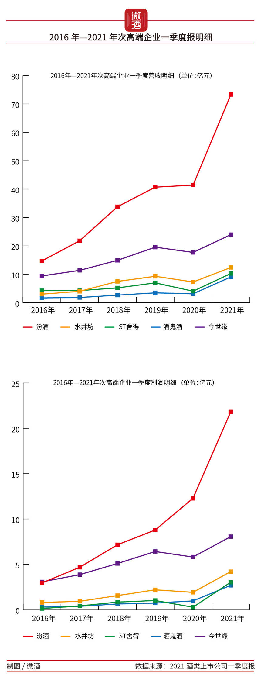 五年縱橫，次高端迎來第二春？丨 微酒財報系列⑧