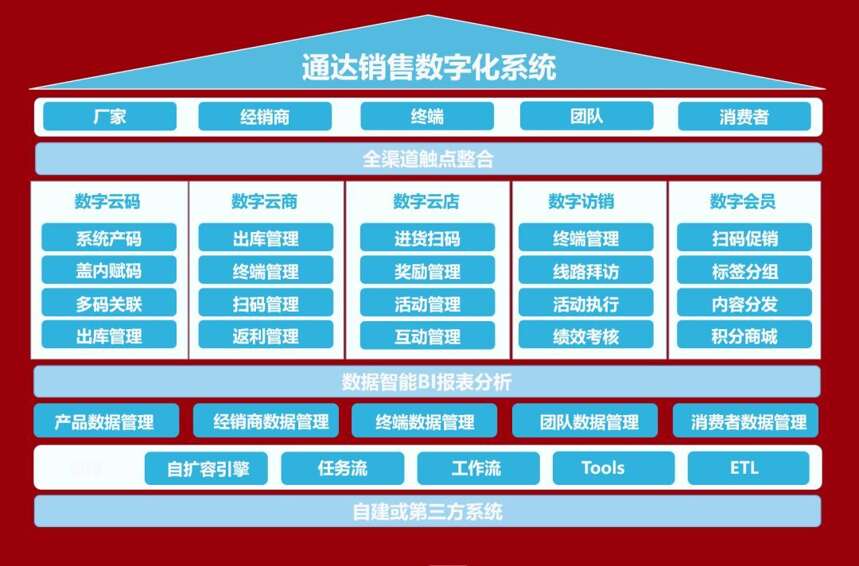 「微酒講述」案例：通達銷售數字化系統——深度解析白酒數字化工具