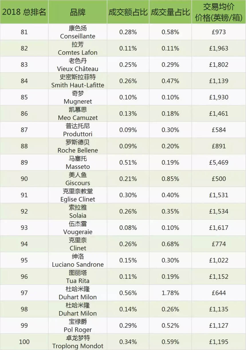 2018 年 Liv-ex 葡萄酒百強出爐，勃艮第閃耀，波爾多失勢！