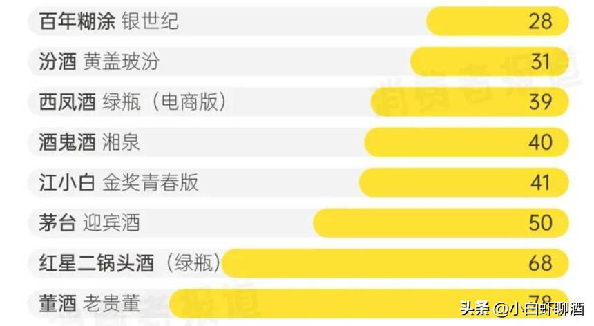 17款主流平價白酒測試：茅臺香氣不如白云邊，董酒成上頭“榜首”