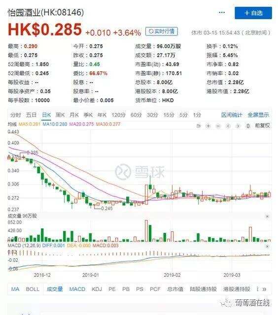 怡園酒業公布上市后第一份年報，2018年度每股盈利同比增長了273%