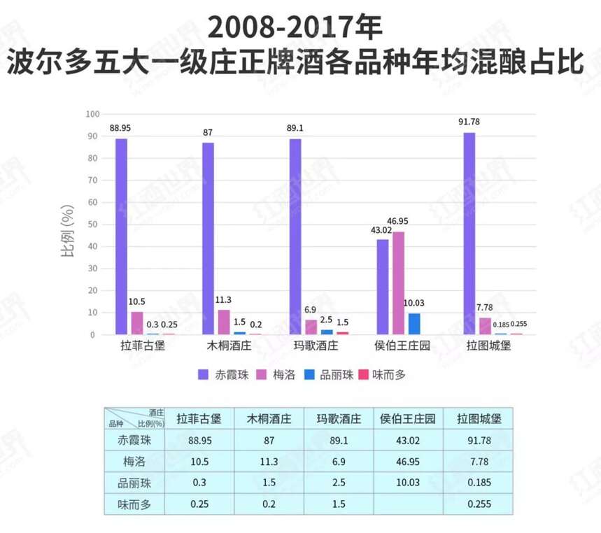 “數”看波爾多五大一級莊風格差異