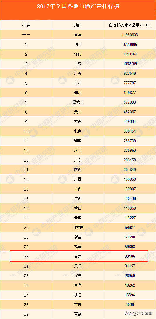 昔日“產酒名地”甘肅，如今全國產酒量已遭墊底！是太菜還是擺爛