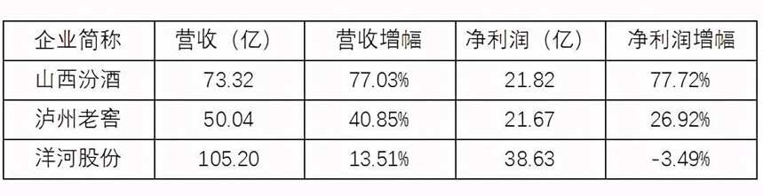 首季業績升七成是“數據幻影”？汾酒市值已翻四倍或高估