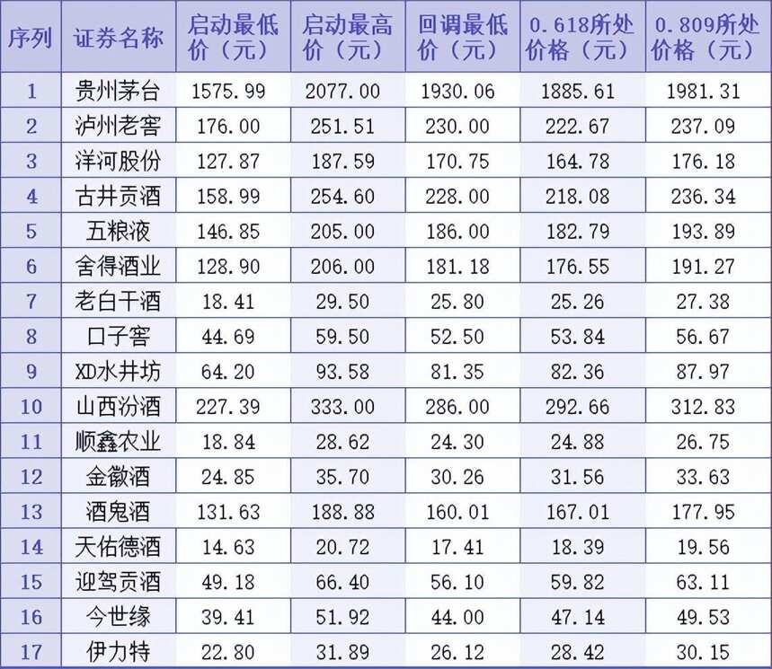 懂酒諦周報︱釀酒板塊周跌超2%，老白干酒中報191%增速領跑